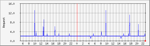 apache_request Traffic Graph