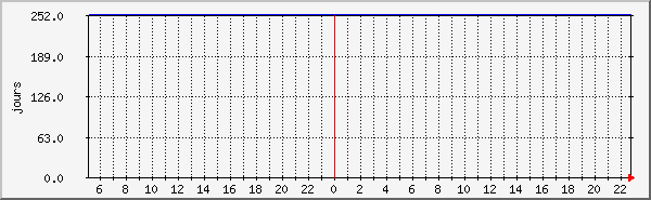 connnections Traffic Graph