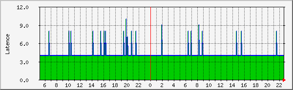 ping Traffic Graph