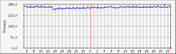 procs Traffic Graph