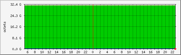 ramdk Traffic Graph