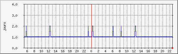 threads Traffic Graph