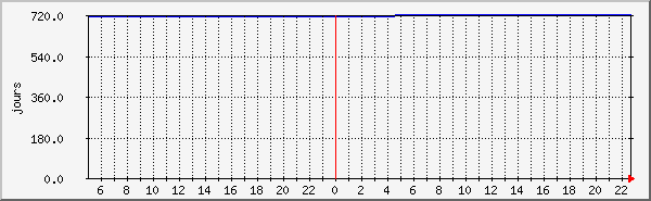 uptime Traffic Graph
